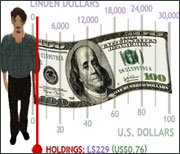 Linden Dollars