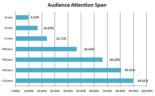 Attention Span