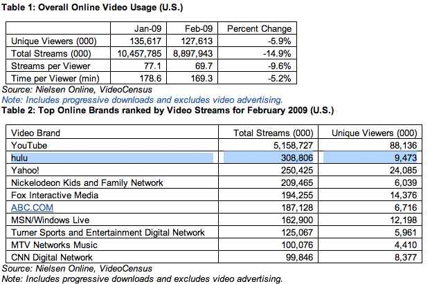 Hulu supera YouTube