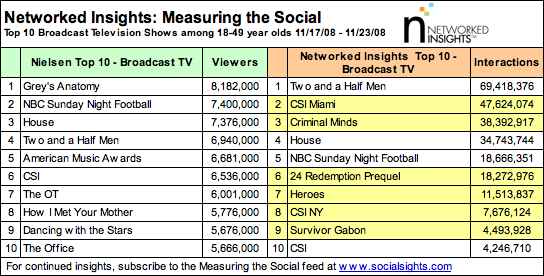 Measuring The Social