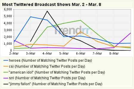 Most Twittered Shows
