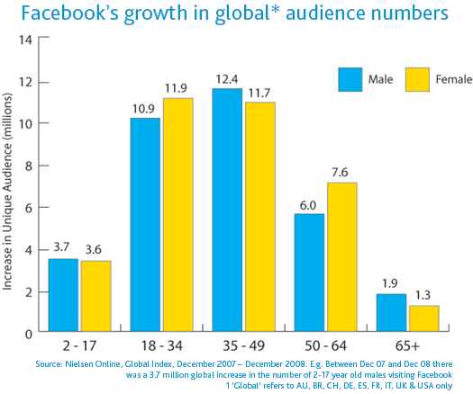 Social Growth Nielsen