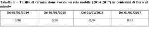 Tabella Terminazione Vocale su rete Mobile