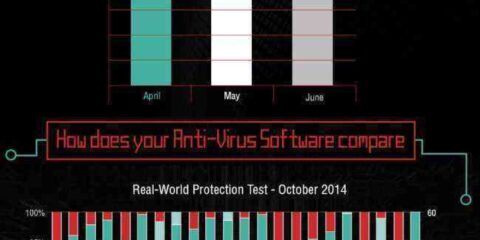 Cyber attacchi a business. Come comportarsi?
