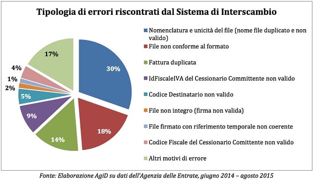 Fattura elettronica