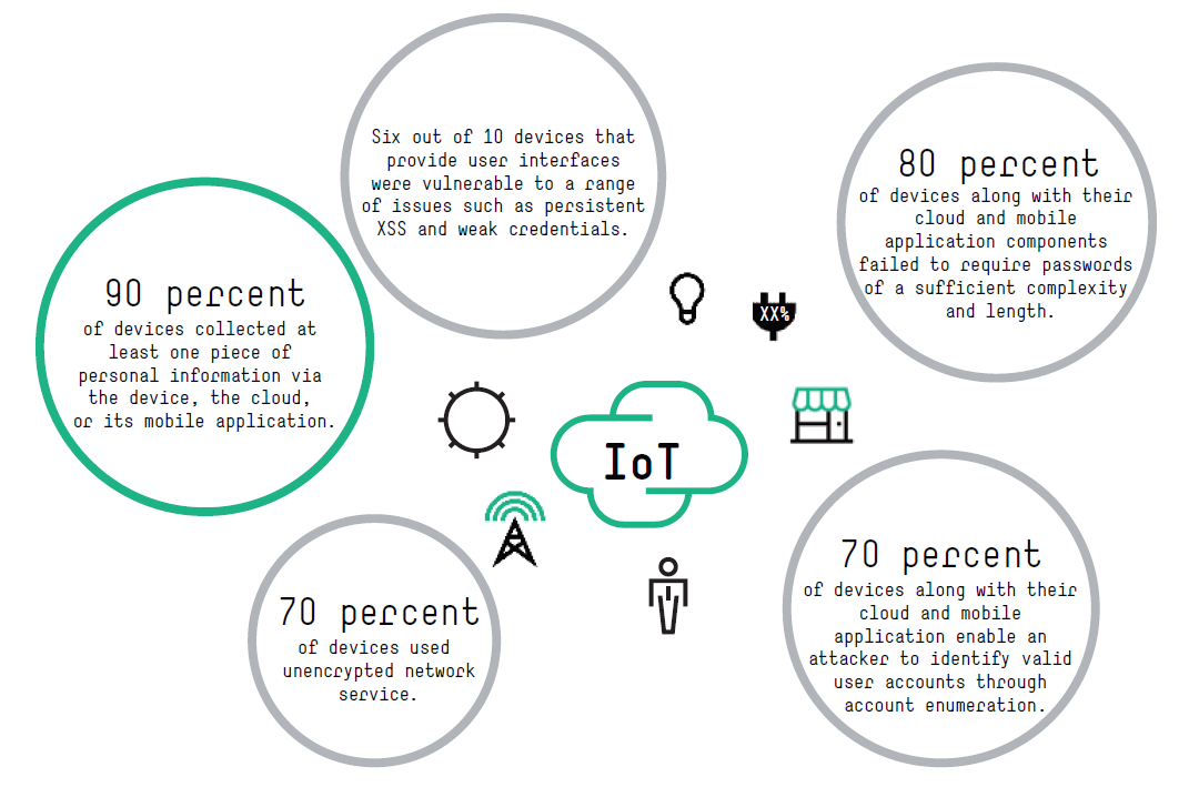 Figura 1. Problematiche di sicurezza dei dispositivi IoT, Fonte: HP - Internet of Things Research Study - 2015