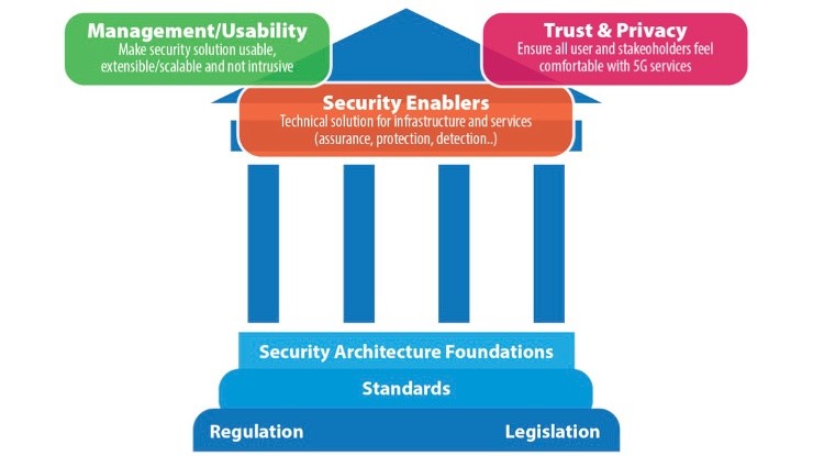 Figura 2. Architettura di sicurezza del 5G, Fonte: 5G Ensure Project - "5G Ensure Pillars", Novembre 2015