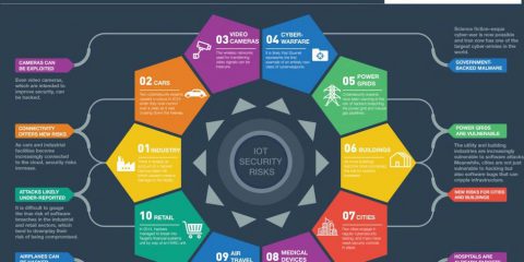 Sicurezza: i 10 obiettivi dell’internet of things