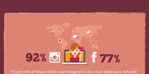 Marketing digitale: lo stato dell’industria nel 2018