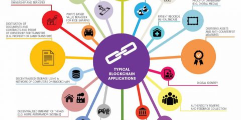 Alcuni casi d’uso della blockchain
