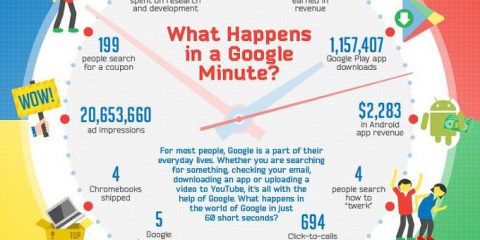 Cosa accade su Google in un minuto?