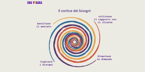 Vorticidigitali